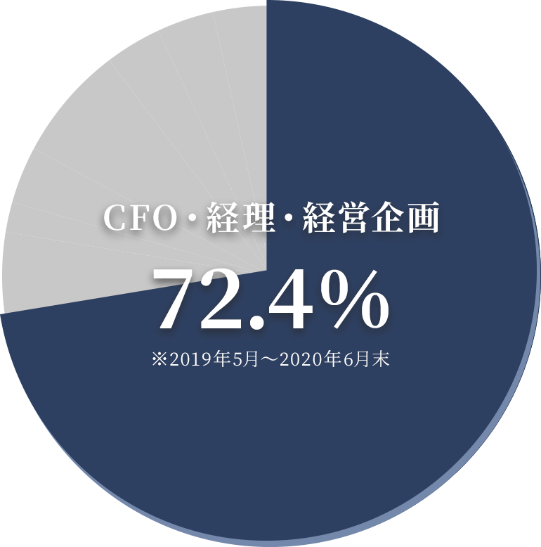 CFO・経理・経営企画 72.4％ ※2019年5⽉〜2020年6月末