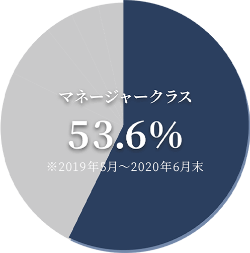 マネージャークラス 53.6％ ※2019年5⽉〜2020年6月末