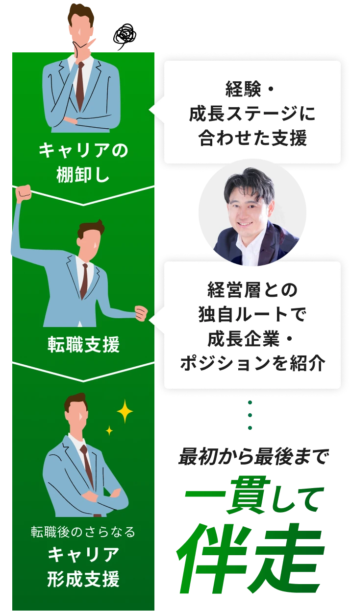 キャリアの棚卸し転職支援転職後のさらなるキャリア形成支援経験・成長ステージに合わせた支援経営層との独自ルートで成長企業・ポジションを紹介最初から最後まで一貫して伴走
